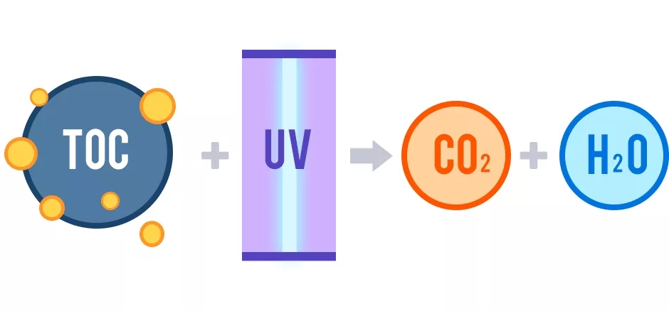 Ultrapure water purification and TOC reduction system